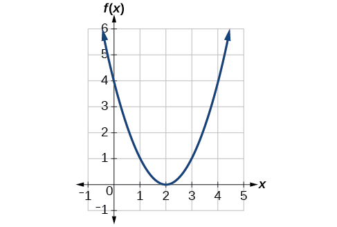 Graph of a parabola.