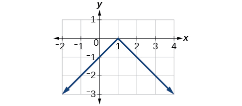 Graph of a vertically reflected absolute function.