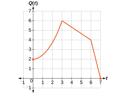 Graph of the population function doubled.