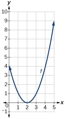 Graph of a parabola