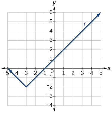 Graph of an absolute function.