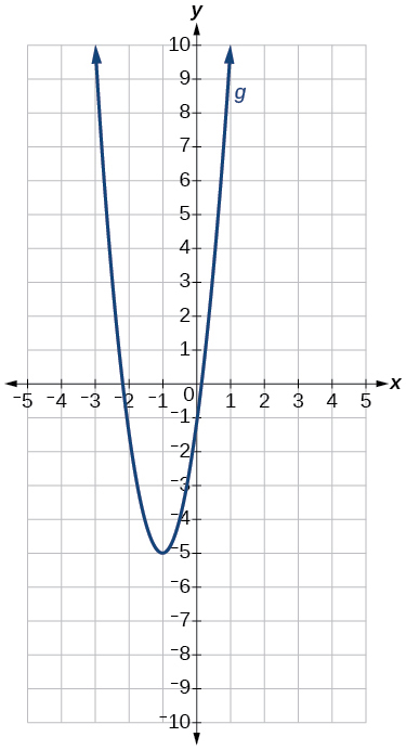 Graph of a parabola.