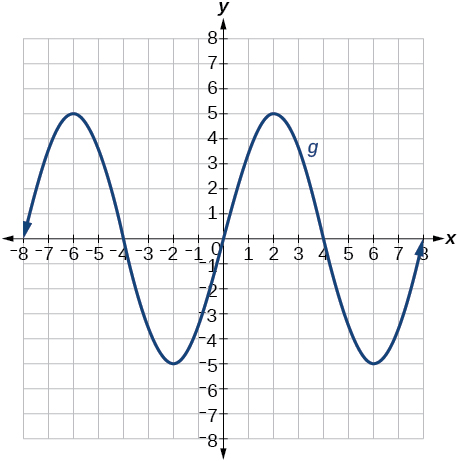 Graph of a polynomial.