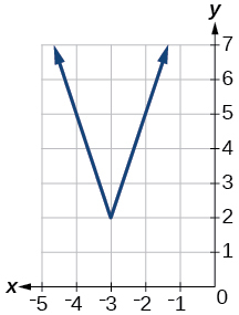 Graph of an absolute function.