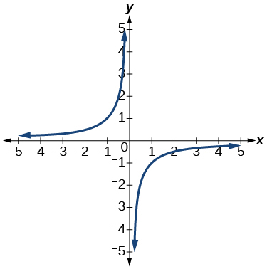 Graph of a relation.