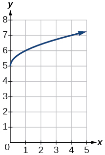 Graph of f(x)