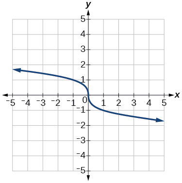 Graph of f(x)