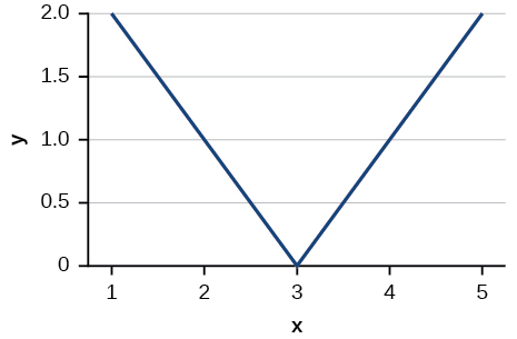 Graph of an absolute function.