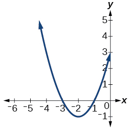 Graph of a half circle.