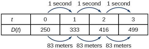 Table with the first row, labeled t, containing the seconds from 0 to 3, and with the second row, labeled D(t), containing the meters 250 to 499. The first row goes up by 1 second, and the second row goes up by 83 meters.