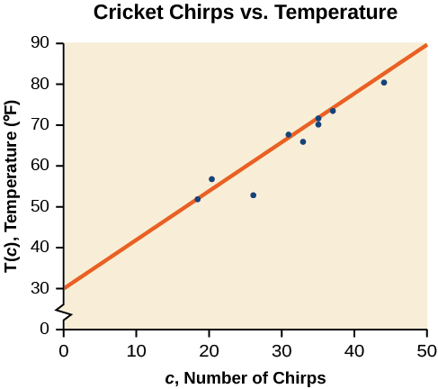 Scatter plot, showing the line of best fit. It is titled 'Cricket Chirps Vs Air Temperature'. The x-axis is  'c, Number of Chirps', and the y-axis is 'T(c), Temperature (F)'.