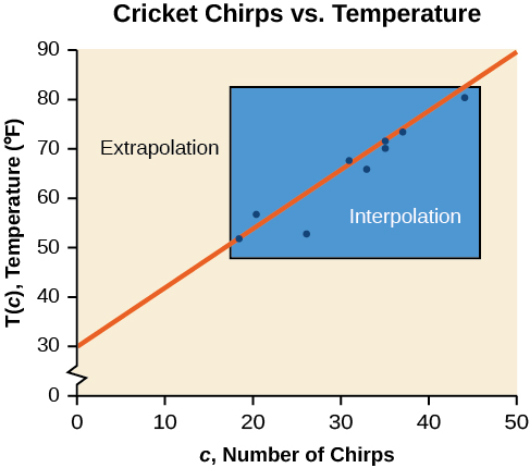 Scatter plot, showing the line of best fit and where interpolation and extrapolation occurs. It is titled 'Cricket Chirps Vs Air Temperature'. The x-axis is  'c, Number of Chirps', and the y-axis is 'T(c), Temperature (F)'.