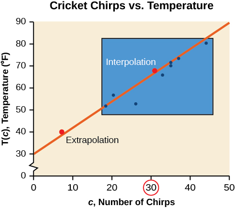 Scatter plot, showing the line of best fit and where interpolation and extrapolation occurs. It is titled 'Cricket Chirps Vs Air Temperature'. The x-axis is  'c, Number of Chirps', and the y-axis is 'T(c), Temperature (F)'.