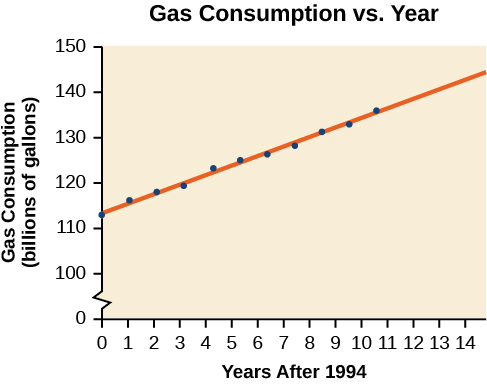 Scatter plot, showing the line of best fit. It is titled 'Gas Consumption VS Year'. The x-axis is  'Year After 1994', and the y-axis is 'Gas Consumption (billions of gallons)'.