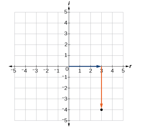 Plot of a complex number, 3 - 4i. Note that the real part (3) is plotted on the x-axis and the imaginary part (-4i) is plotted on the y-axis.