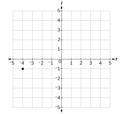 Graph of the plotted point, -4-i.