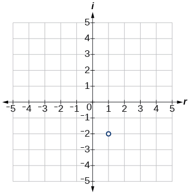 Graph of the plotted point, 1-2i.