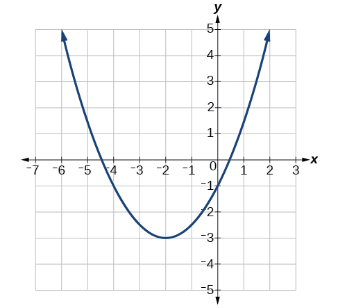 Graph of a parabola with its vertex at (-2, -3).