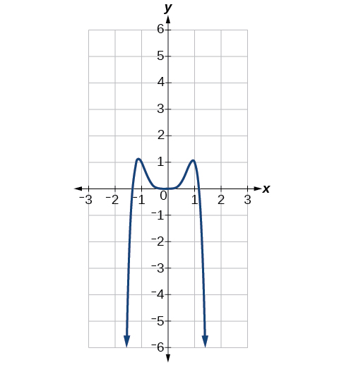 Graph of f(x)=-2x^6-x^5+3x^4+x^3.