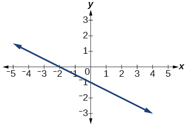 Graph of an odd-degree polynomial.