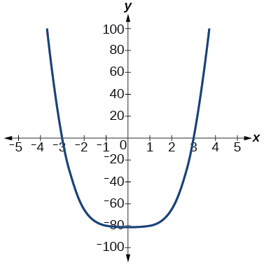 Graph of f(x)=x^3-27.