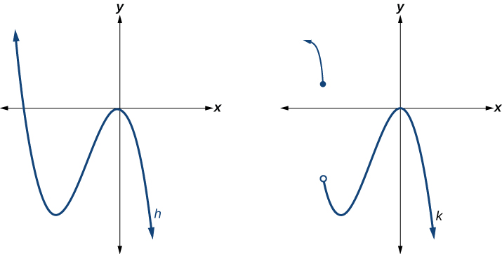 Two graphs in which one has a polynomial function and the other has a function closely resembling a polynomial but is not.