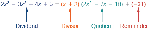 Identifying the dividend, divisor, quotient and remainder of the polynomial 2x^3-3x^2+4x+5, which is the dividend.