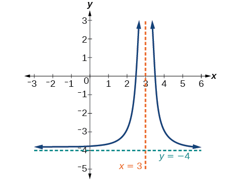 Graph of f(x)=1/(x-3)^2-4 with its vertical asymptote at x=3 and its horizontal asymptote at y=-4.