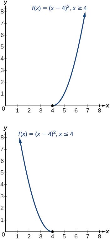 Two graphs of f(x)=(x-4)^2 where the first is when x>=4 and the second is when x<=4.