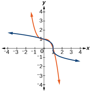 Graph of f(x)= 1-x^3 and its inverse, f^(-1)(x)= (1-x)^(1/3).