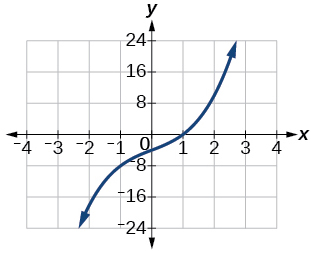Graph of f(x)= x^3+3x-4.