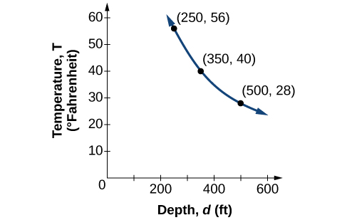 Graph of y=(14000)/x where the horizontal axis is labeled, “Depth, d (ft)”, and the vertical axis is labeled, “Temperature, T (Degrees Fahrenheit)”.