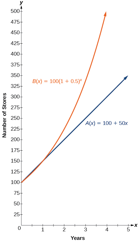 Graph of Companies A and B’s functions, which values are found in the previous table.