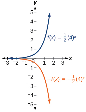 Graph of two functions, f(x)=(1/2)(4)^(x) in blue and -f(x)=(-1/2)(4)^x in orange.