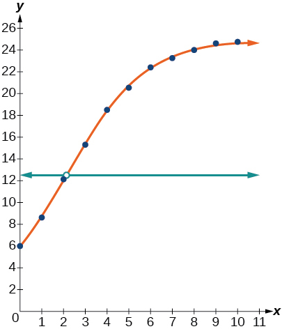 Graph of the intersection of a scattered plot with an estimation line and y=12.