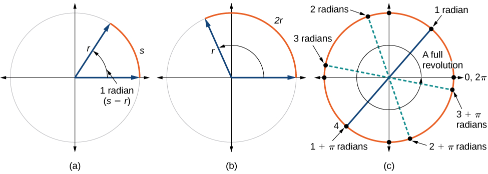 Three side by side graphs of circles. First graph has a circle with radius r and arc s, with an equivalence between r and s. The second graph shows a circle with radius r and an arc of length 2r. The third graph shows a circle with a full revolution, showing 6.28 radians.