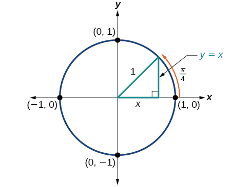 Graph of circle with pi/4 angle inscribed and a radius of 1.