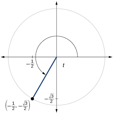 Graph of circle with angle of t inscribed. Point of (-1/2, negative square root of 3 over 2) is at intersection of terminal side of angle and edge of circle.