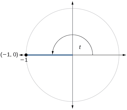 Graph of circle with angle of t inscribed. Point of (-1,0) is at intersection of terminal side of angle and edge of circle.