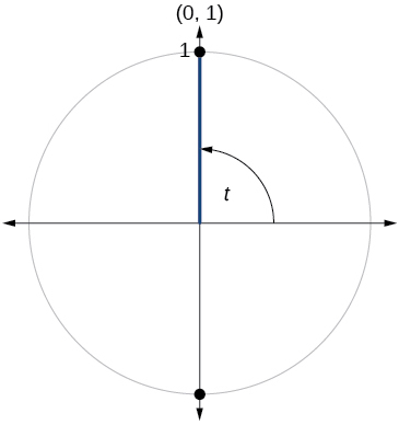 Graph of circle with angle of t inscribed. Point of (0, 1) is at intersection of terminal side of angle and edge of circle.