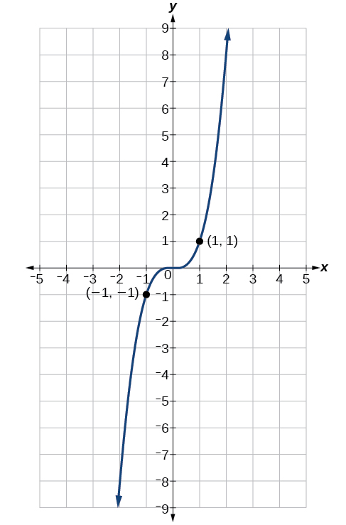 Graph of function with labels for points (-1, -1) and (1, 1).