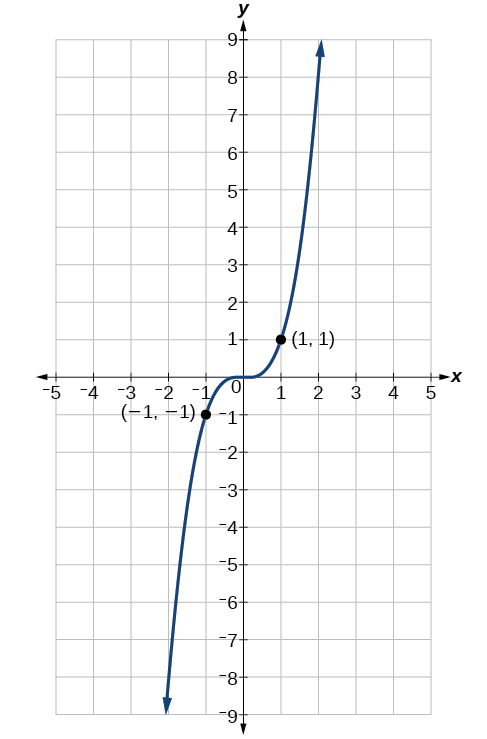 Graph of function with labels for points (-1, -1) and (1, 1).