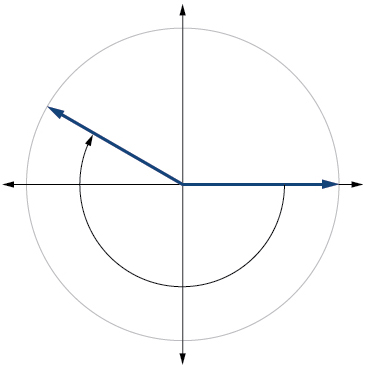 A graph of a circle with a negative angle inscribed.