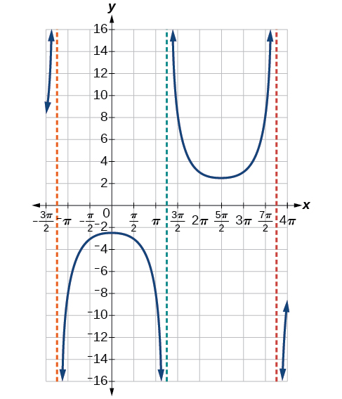 A graph of one period of a modified secant function, which looks like an downward facing prarbola and a upward facing parabola.