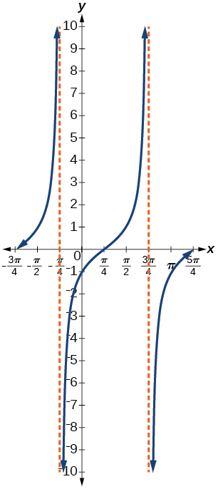 A graph of two periods of a tangent function, graphed over -3pi/4 to 5pi/4. Vertical asymptotes at x=-pi/4, 3pi/4. Period is pi.