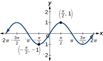 Graph of y=sin(theta) from -2pi to 2pi, showing in particular that it is symmetric about the origin. Points given are (pi/2, 1) and (-pi/2, -1).