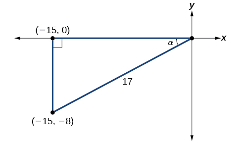 Diagram of a triangle in the x,y-plane. The vertices are at the origin, (-15,0), and (-15,-8). The angle at the origin is alpha. The angle formed by the side (-15,-8) to (-15,0) forms a right angle with the x axis. The hypotenuse across from the right angle is length 17.