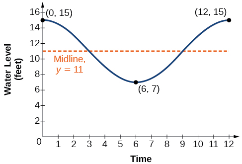 Graph of the function y=4cos(pi/6 t) + 11 from 0 to 12. The midline is y=11, three key points are (0,15), (6,7), and (12, 15).