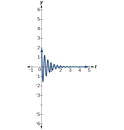 Graph of f(t) = 2(e^(-1.5t))cos(6pi * t), which begins with a small amplitude and quickly decreases to almost a straight line.