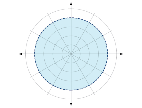 Graph of shaded circle of radius 4 with the edge not included (dotted line) - polar coordinate grid.